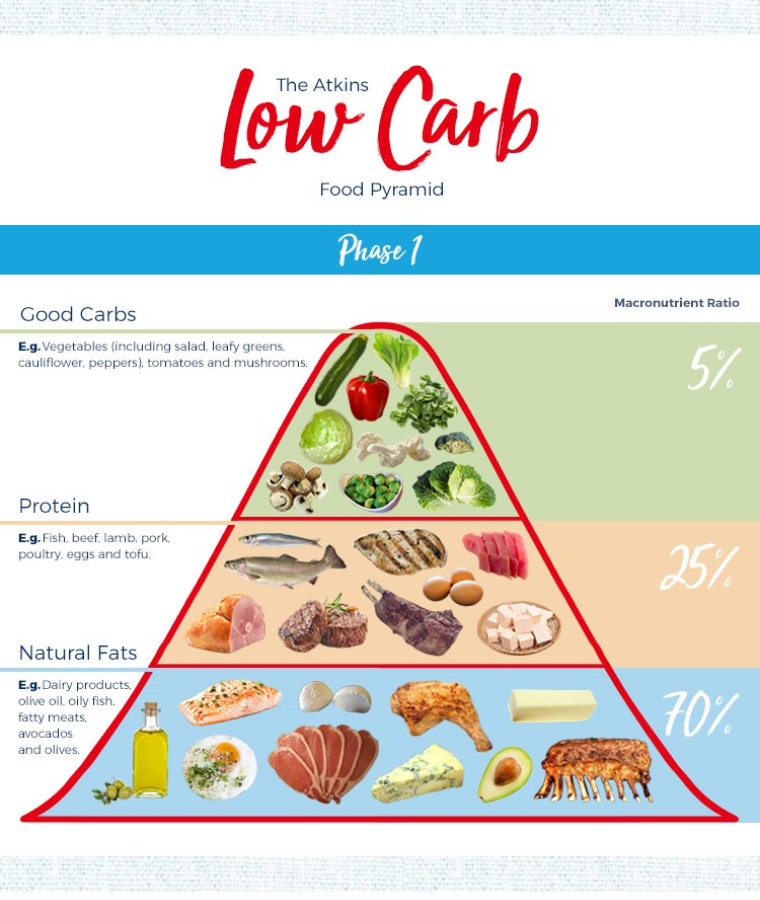 Low-Carb Diet (Atkins, Keto, etc.)