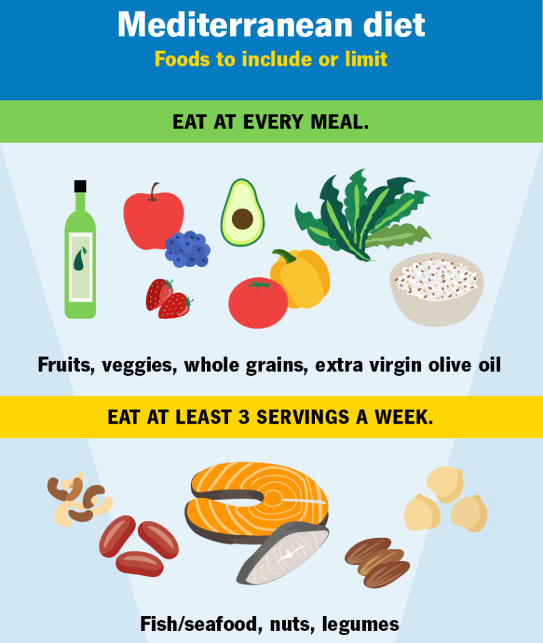 Mediterranean Diet