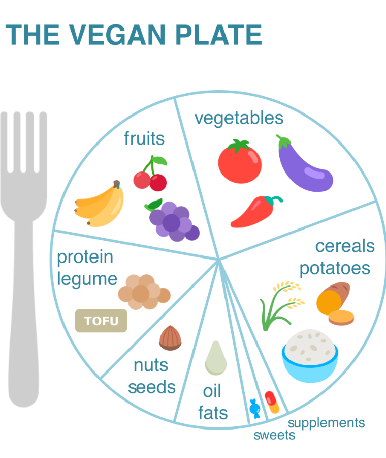Vegan Diet